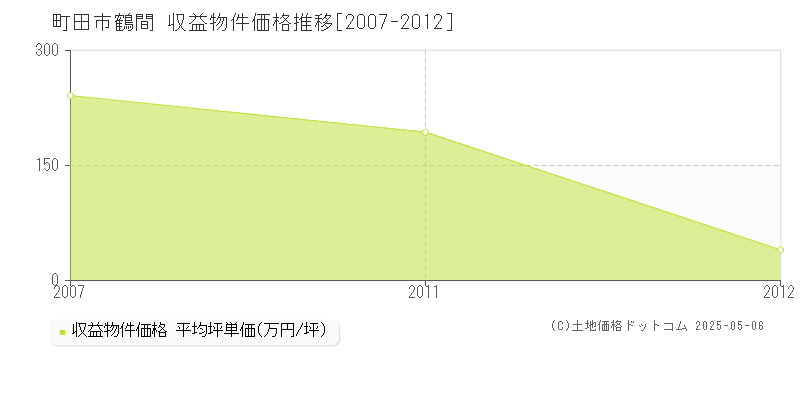 町田市鶴間のアパート価格推移グラフ 