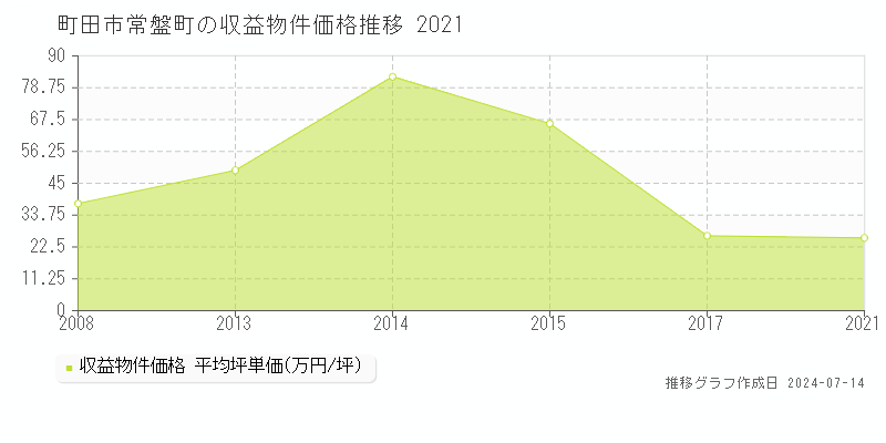 町田市常盤町のアパート価格推移グラフ 