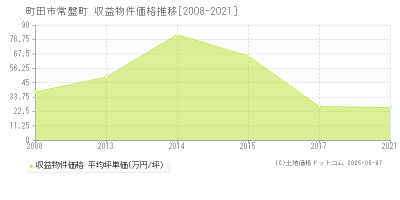 常盤町(町田市)の収益物件価格推移グラフ(坪単価)[2008-2021年]