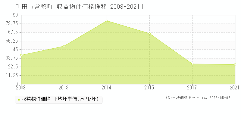 町田市常盤町のアパート価格推移グラフ 