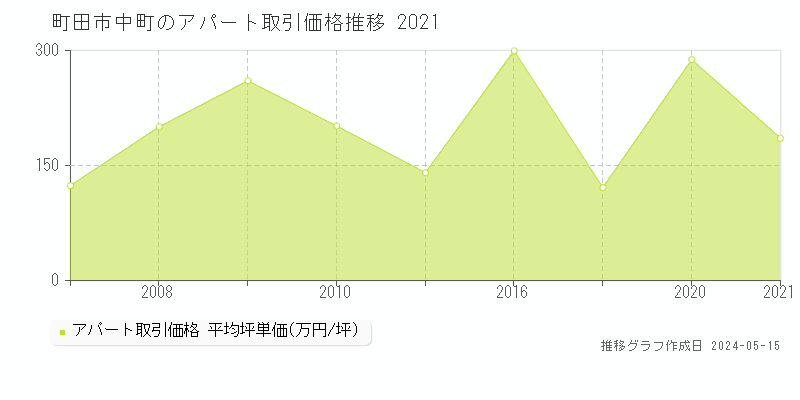 町田市中町のアパート価格推移グラフ 