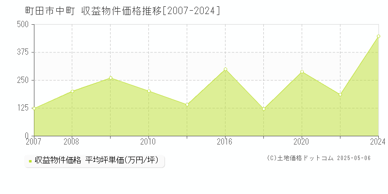 中町(町田市)の収益物件価格推移グラフ(坪単価)[2007-2024年]