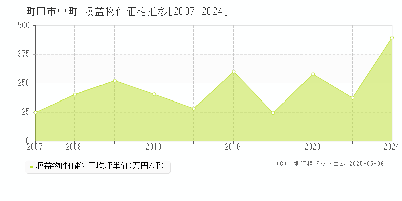 町田市中町のアパート価格推移グラフ 