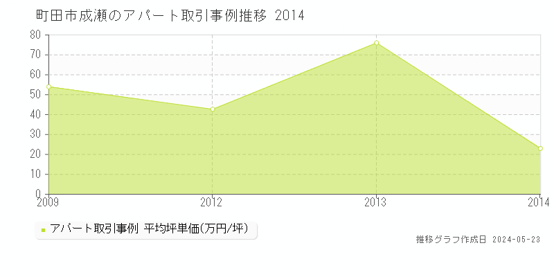 町田市成瀬のアパート価格推移グラフ 