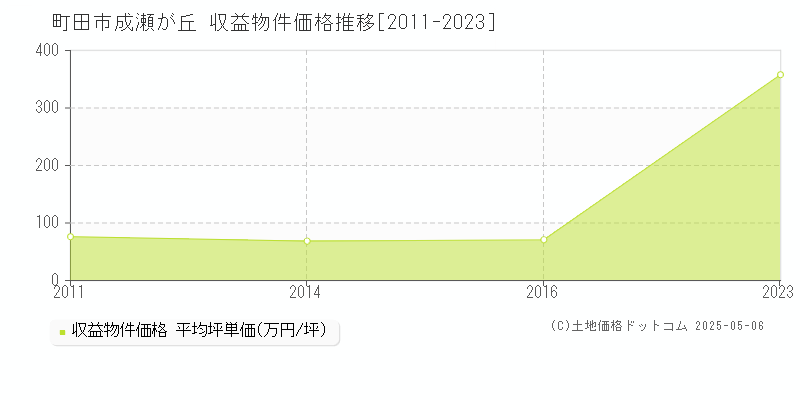 成瀬が丘(町田市)の収益物件価格推移グラフ(坪単価)[2011-2023年]