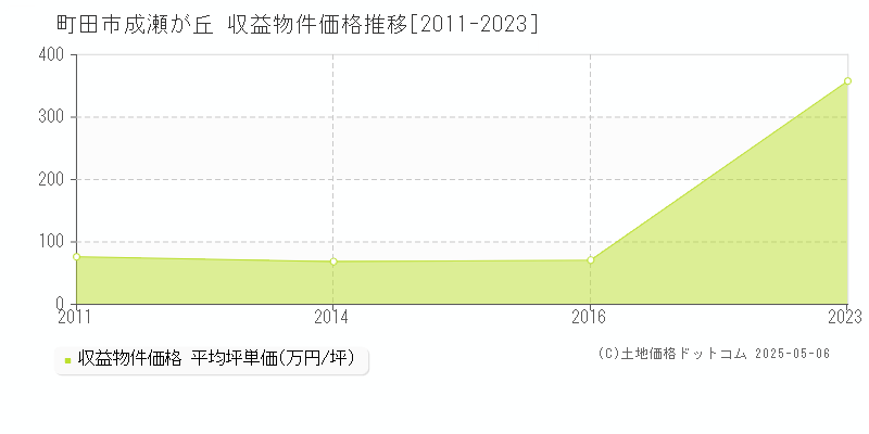 町田市成瀬が丘のアパート価格推移グラフ 