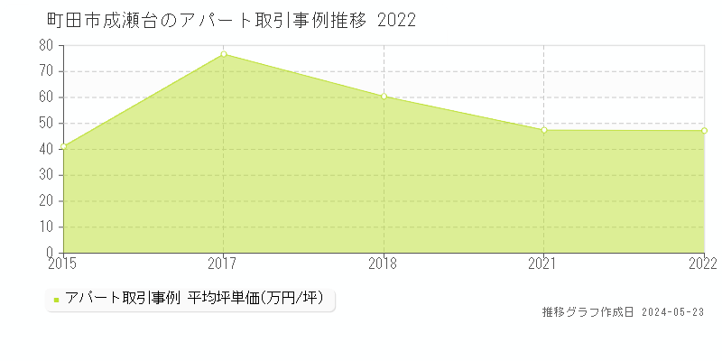 町田市成瀬台のアパート価格推移グラフ 