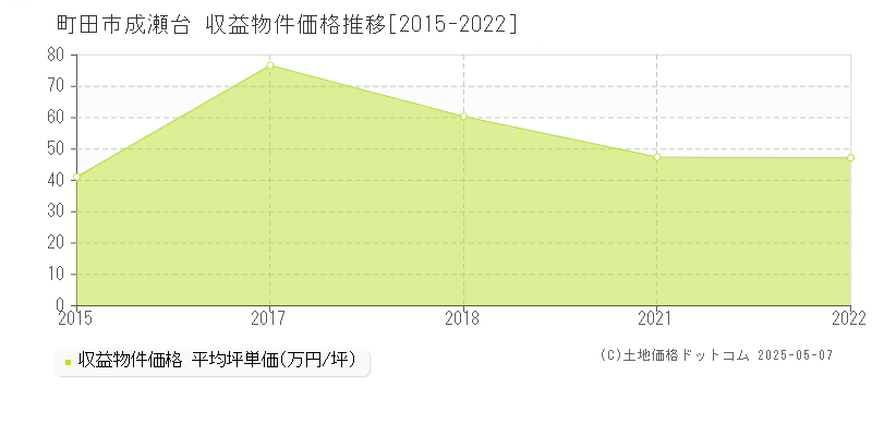 成瀬台(町田市)の収益物件価格推移グラフ(坪単価)[2015-2022年]