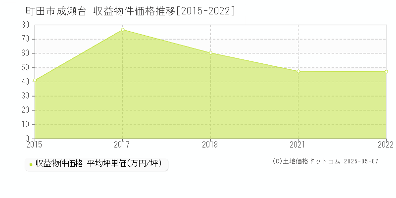 町田市成瀬台のアパート価格推移グラフ 