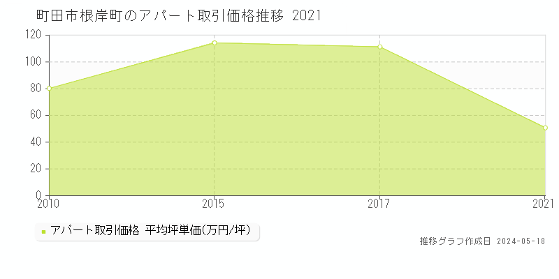 町田市根岸町のアパート価格推移グラフ 