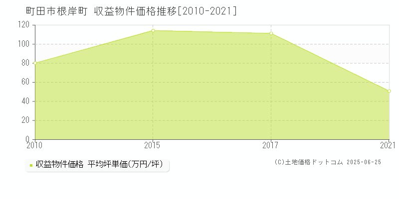 根岸町(町田市)の収益物件価格推移グラフ(坪単価)[2010-2021年]