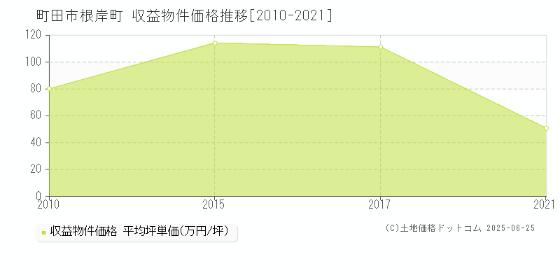 町田市根岸町のアパート価格推移グラフ 