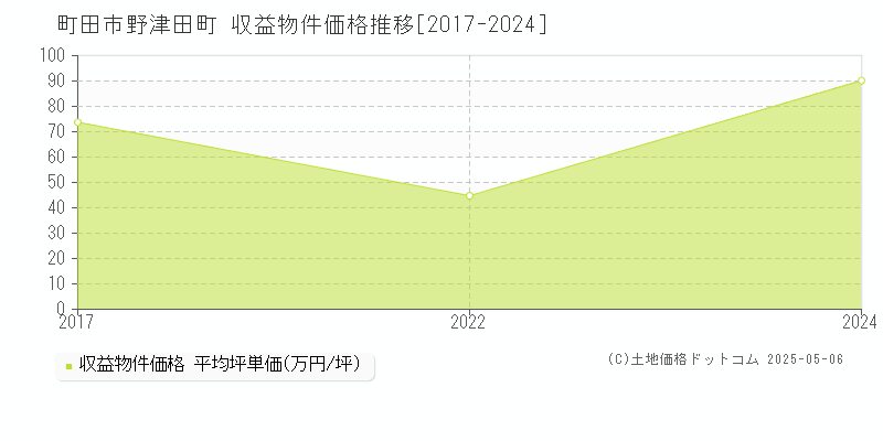 野津田町(町田市)の収益物件価格推移グラフ(坪単価)[2017-2024年]