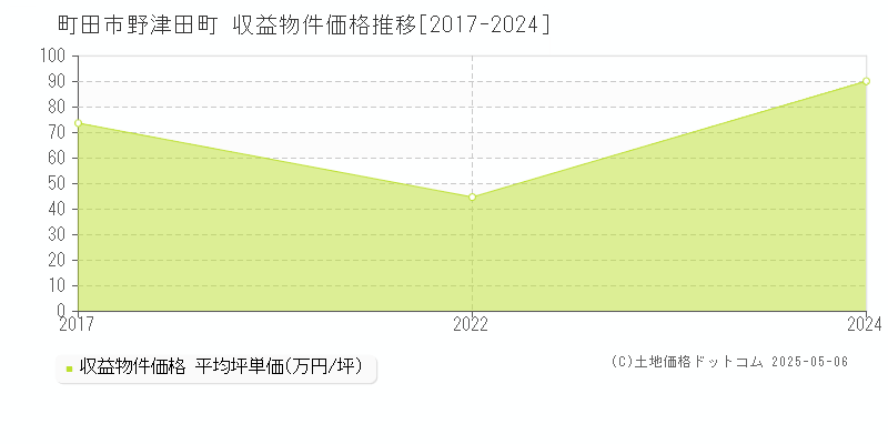 町田市野津田町のアパート価格推移グラフ 