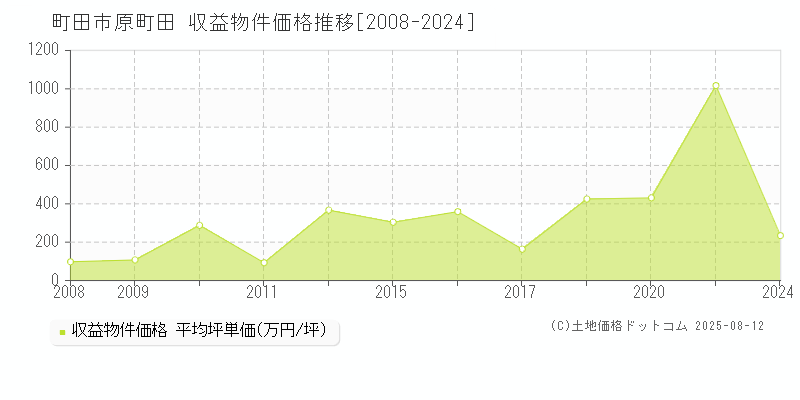 原町田(町田市)の収益物件価格推移グラフ(坪単価)[2008-2024年]