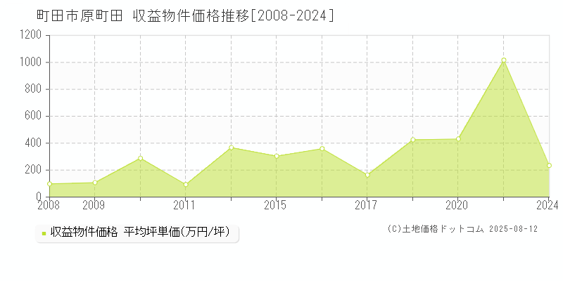 町田市原町田の収益物件取引事例推移グラフ 