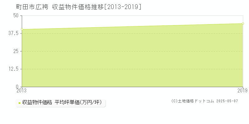 広袴(町田市)の収益物件価格推移グラフ(坪単価)[2013-2019年]