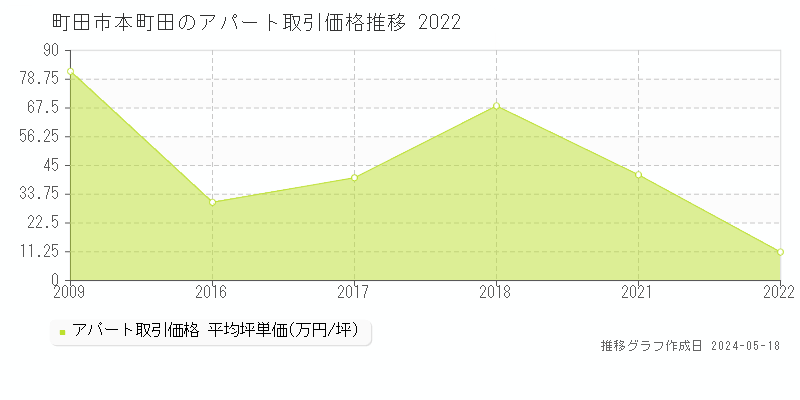 町田市本町田のアパート価格推移グラフ 