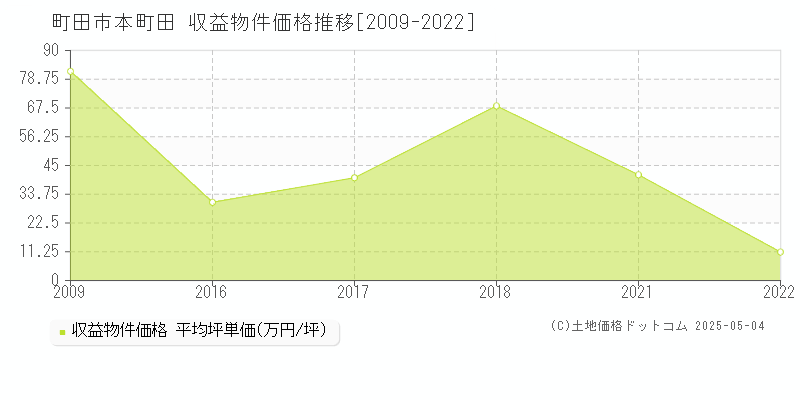 本町田(町田市)の収益物件価格推移グラフ(坪単価)[2009-2022年]