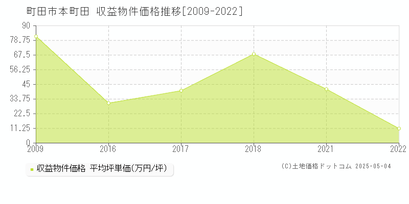 町田市本町田のアパート価格推移グラフ 