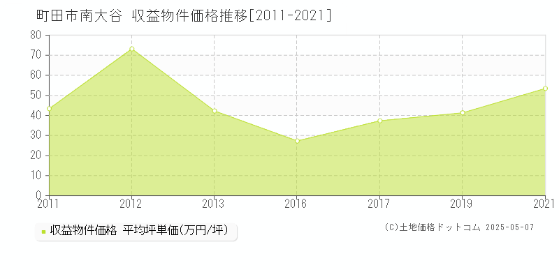 南大谷(町田市)の収益物件価格推移グラフ(坪単価)[2011-2021年]