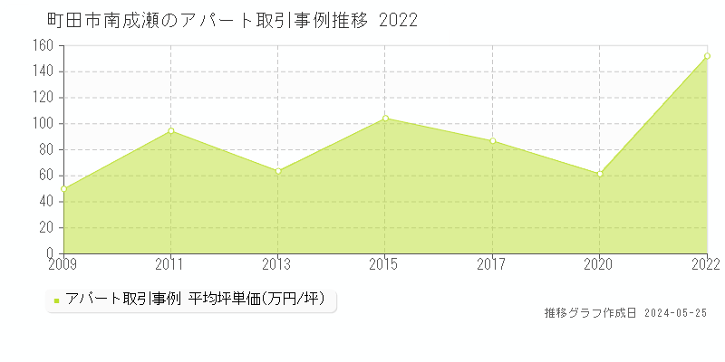 町田市南成瀬のアパート価格推移グラフ 