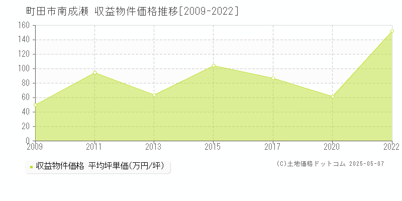 南成瀬(町田市)の収益物件価格推移グラフ(坪単価)[2009-2022年]