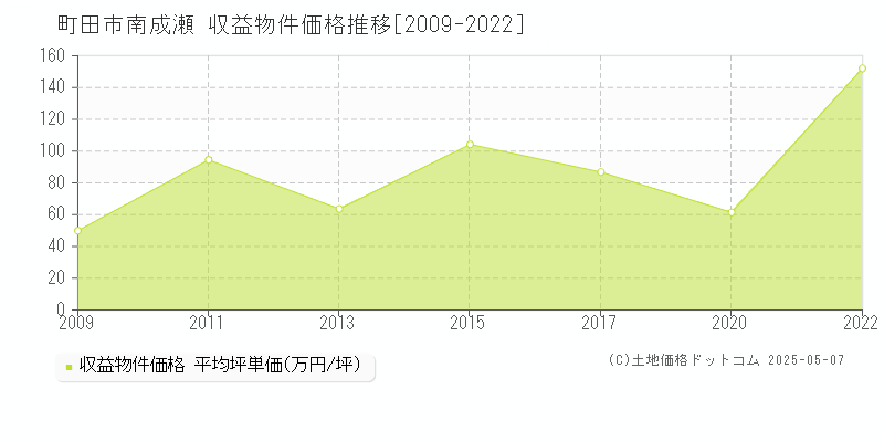 町田市南成瀬のアパート価格推移グラフ 