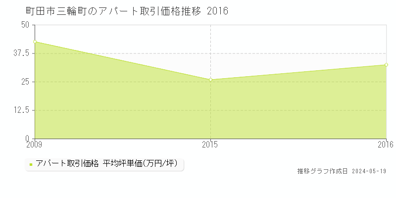 町田市三輪町のアパート価格推移グラフ 