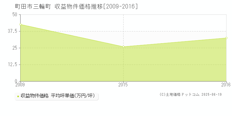 三輪町(町田市)の収益物件価格推移グラフ(坪単価)[2009-2016年]