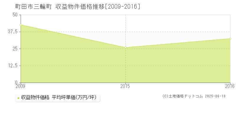 町田市三輪町のアパート価格推移グラフ 