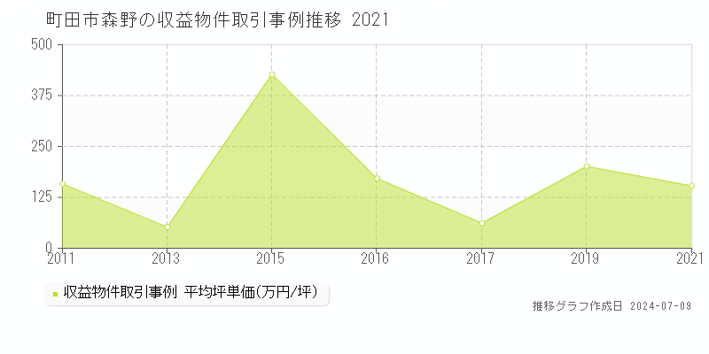 町田市森野のアパート価格推移グラフ 