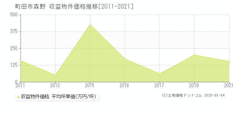 町田市森野の収益物件取引事例推移グラフ 