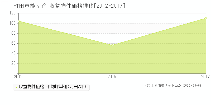 能ヶ谷(町田市)の収益物件価格推移グラフ(坪単価)[2012-2017年]