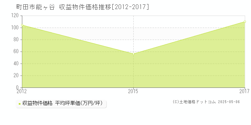 町田市能ヶ谷のアパート価格推移グラフ 