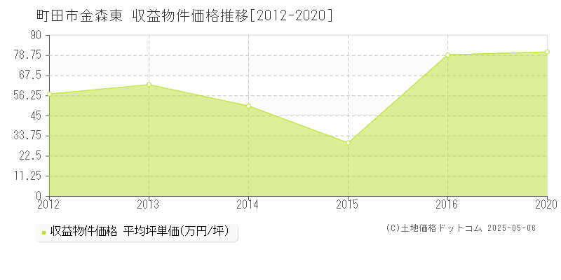 金森東(町田市)の収益物件価格推移グラフ(坪単価)[2012-2020年]