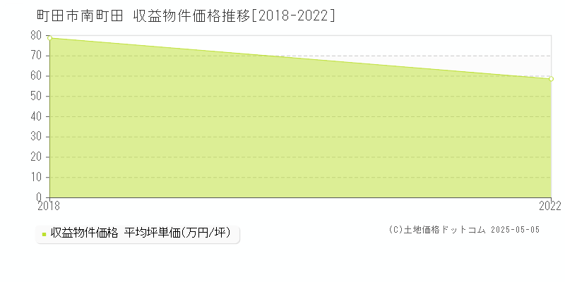 町田市南町田のアパート取引事例推移グラフ 