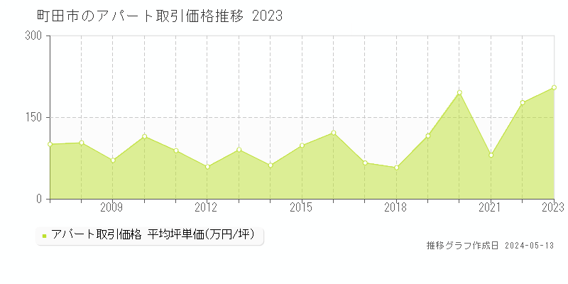 町田市全域のアパート取引事例推移グラフ 