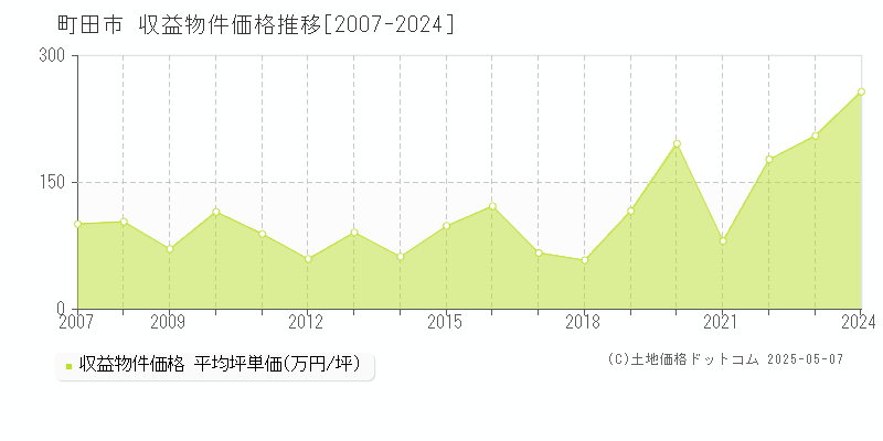 町田市(東京都)の収益物件価格推移グラフ(坪単価)[2007-2024年]