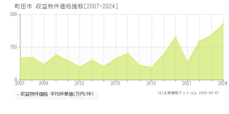 町田市の収益物件取引事例推移グラフ 