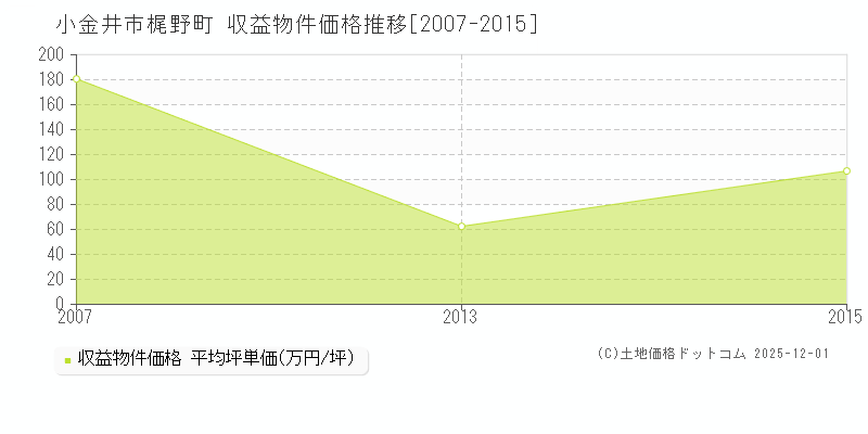 梶野町(小金井市)の収益物件価格推移グラフ(坪単価)[2007-2015年]