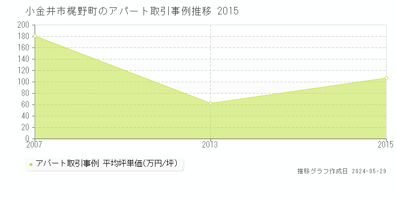 小金井市梶野町のアパート価格推移グラフ 