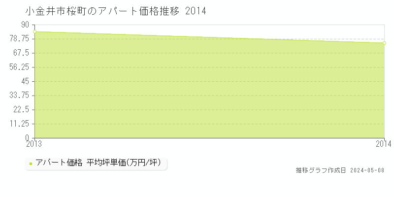 小金井市桜町のアパート取引事例推移グラフ 