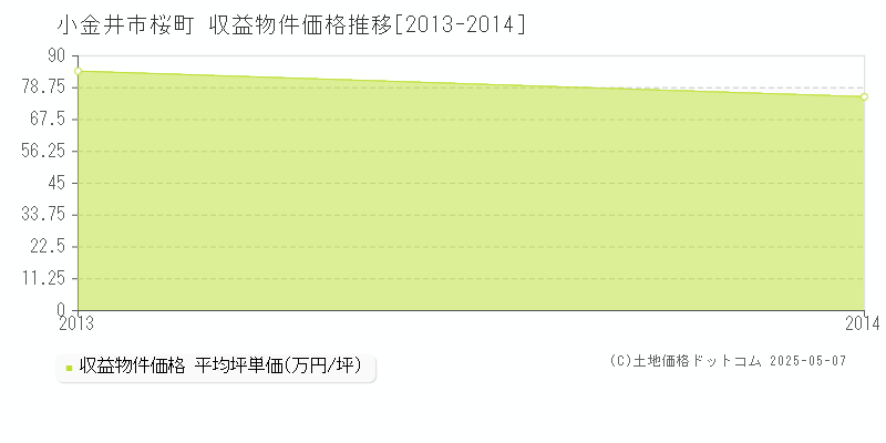 桜町(小金井市)の収益物件価格推移グラフ(坪単価)[2013-2014年]