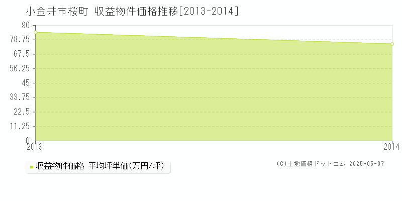 小金井市桜町のアパート価格推移グラフ 