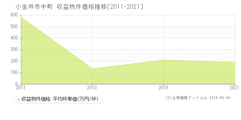 中町(小金井市)の収益物件価格推移グラフ(坪単価)[2011-2021年]