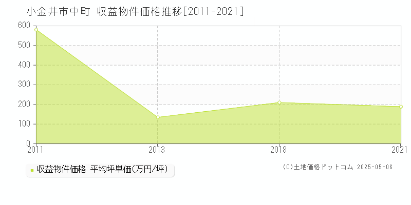 小金井市中町のアパート価格推移グラフ 