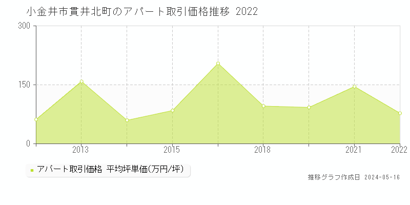 小金井市貫井北町のアパート価格推移グラフ 