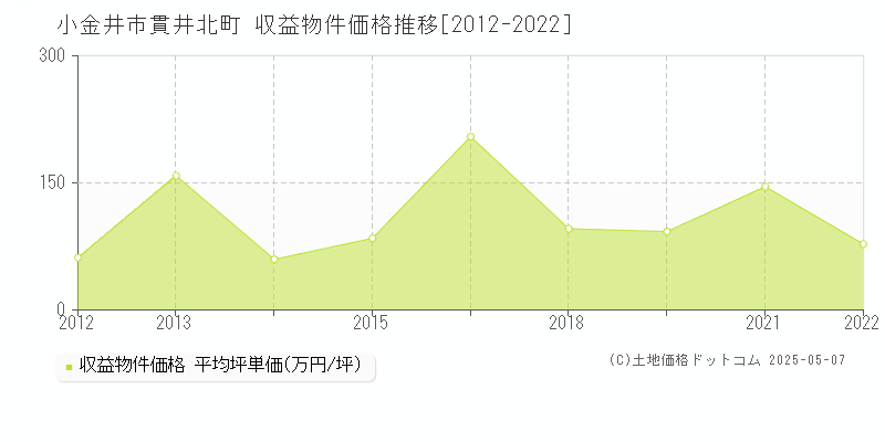 貫井北町(小金井市)の収益物件価格推移グラフ(坪単価)[2012-2022年]