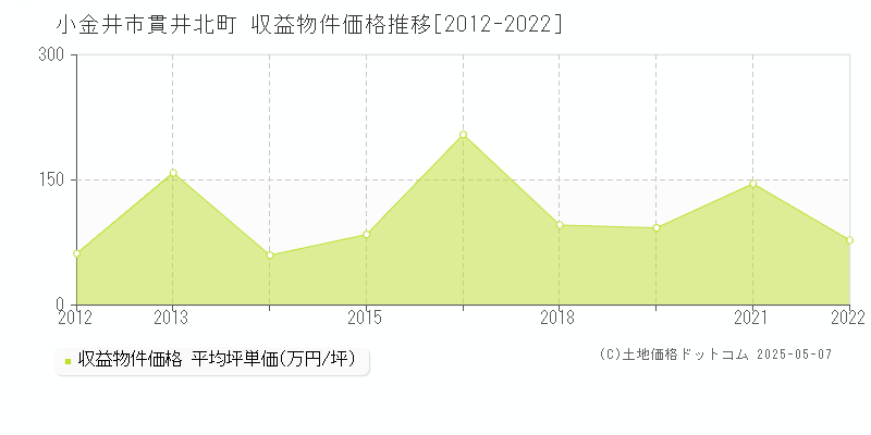 小金井市貫井北町のアパート価格推移グラフ 